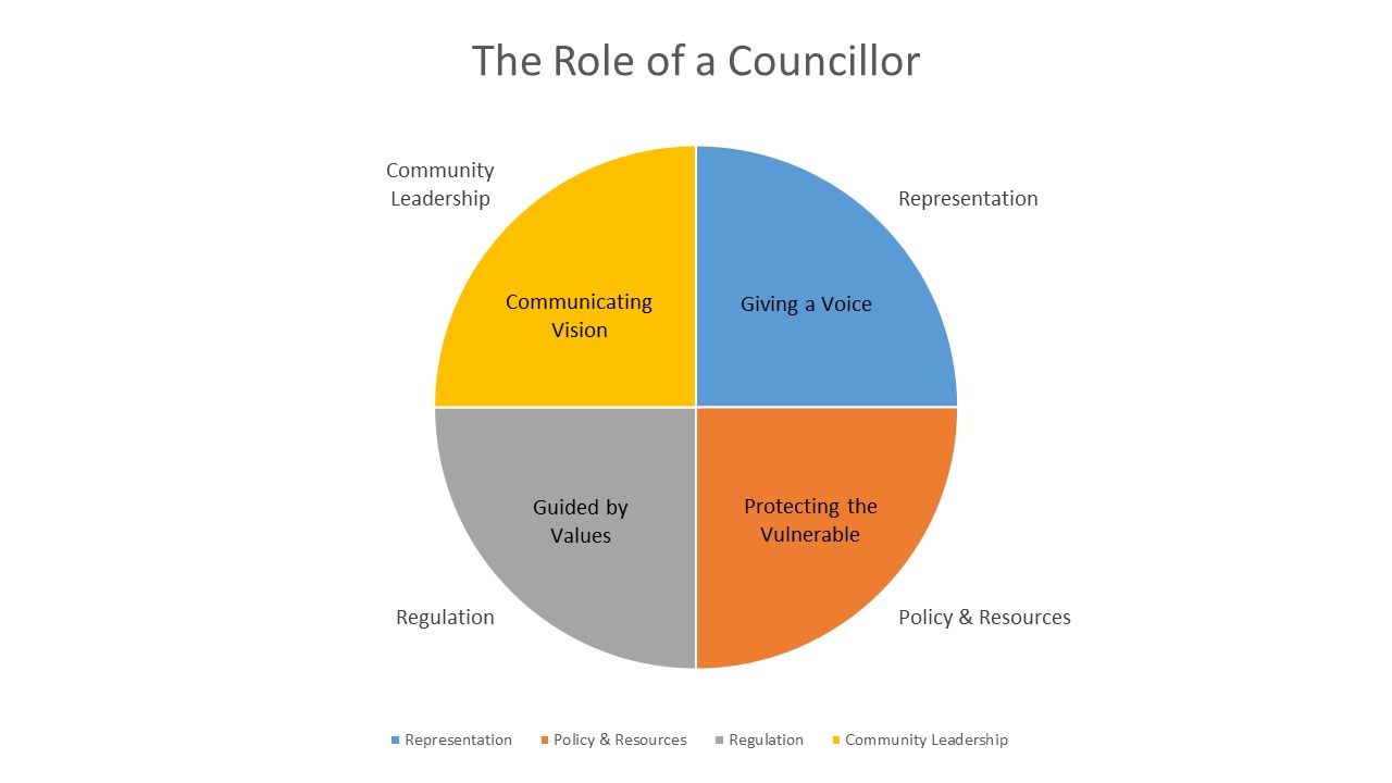 Role of Councillors